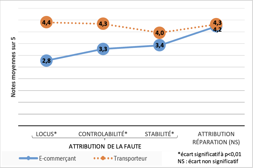 Attribution de la faute et de la responsabilité de la réparation par le consommateur